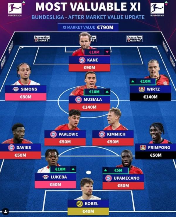 德轉(zhuǎn)列德甲最貴陣：穆西亞拉領(lǐng)銜拜仁6將，維爾茨、西蒙斯在列